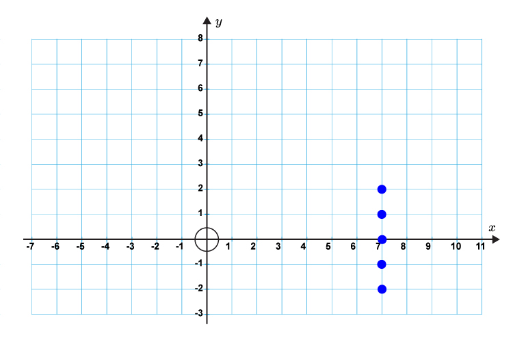 Plot a vertical line on the graph which goes through the x axis